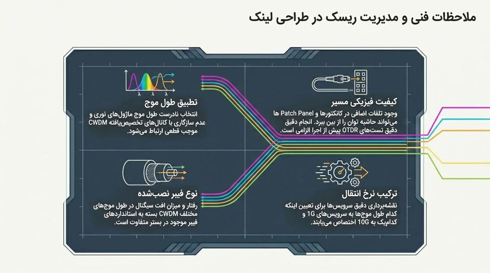 ملاحظات فنی و ریسک های پروژه CWDM